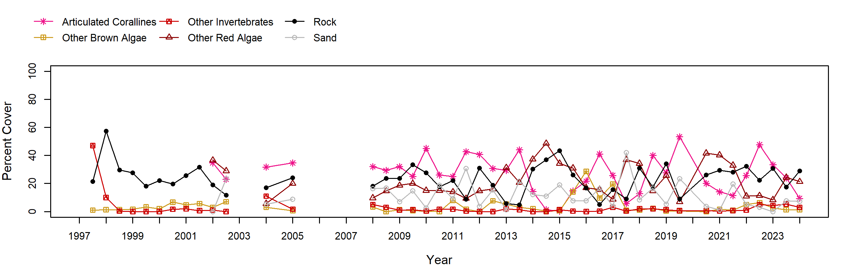 Scripps Reef red algae trend plot