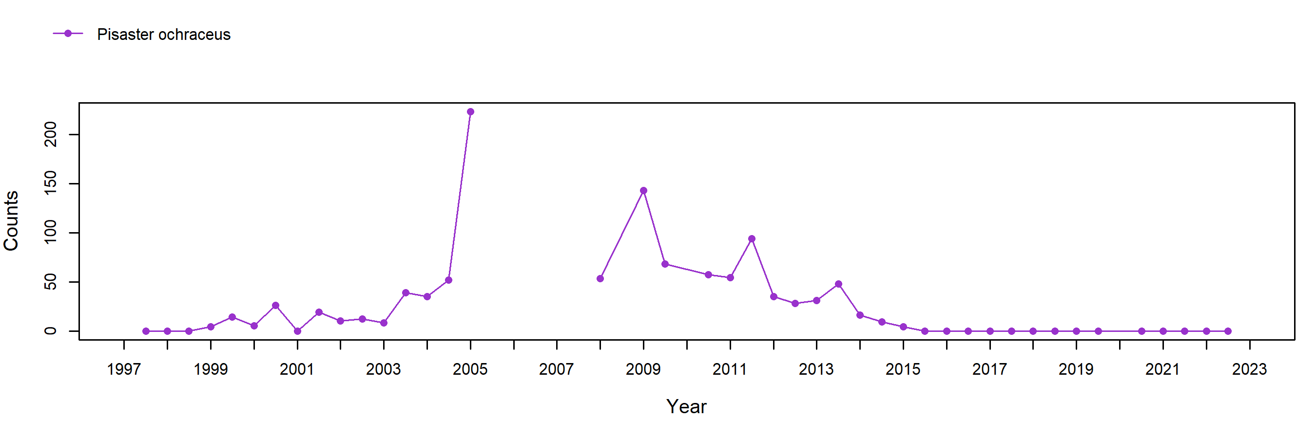 Scripps Reef Pisaster trend plot