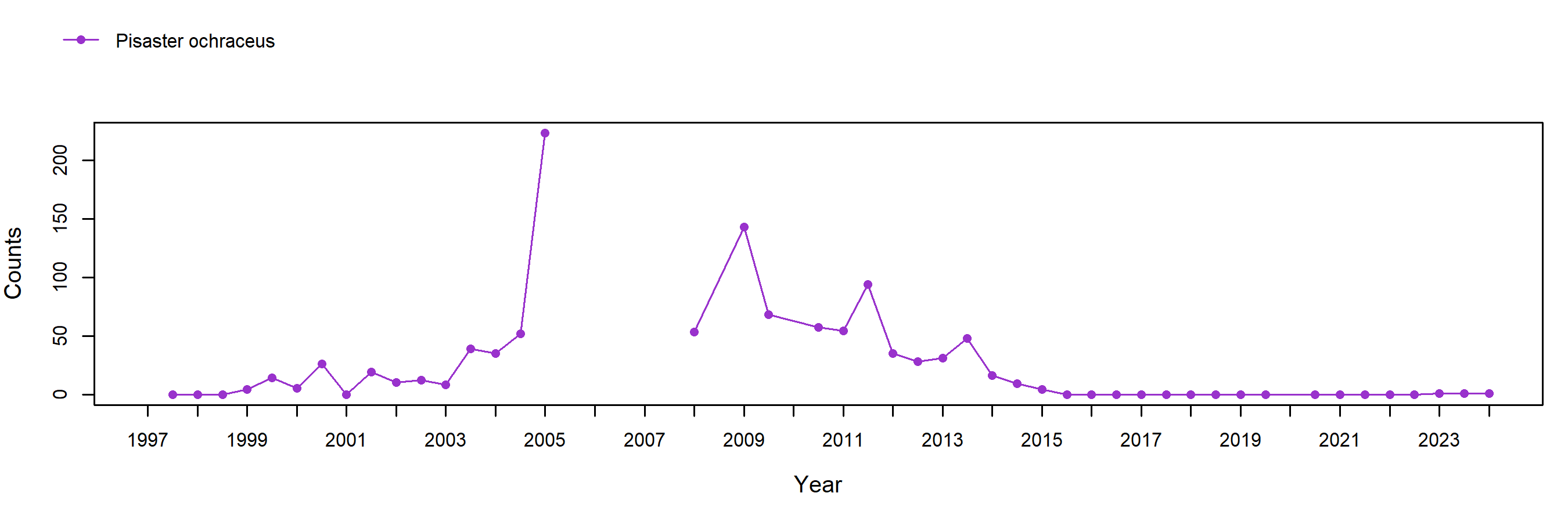 Scripps Reef Pisaster trend plot