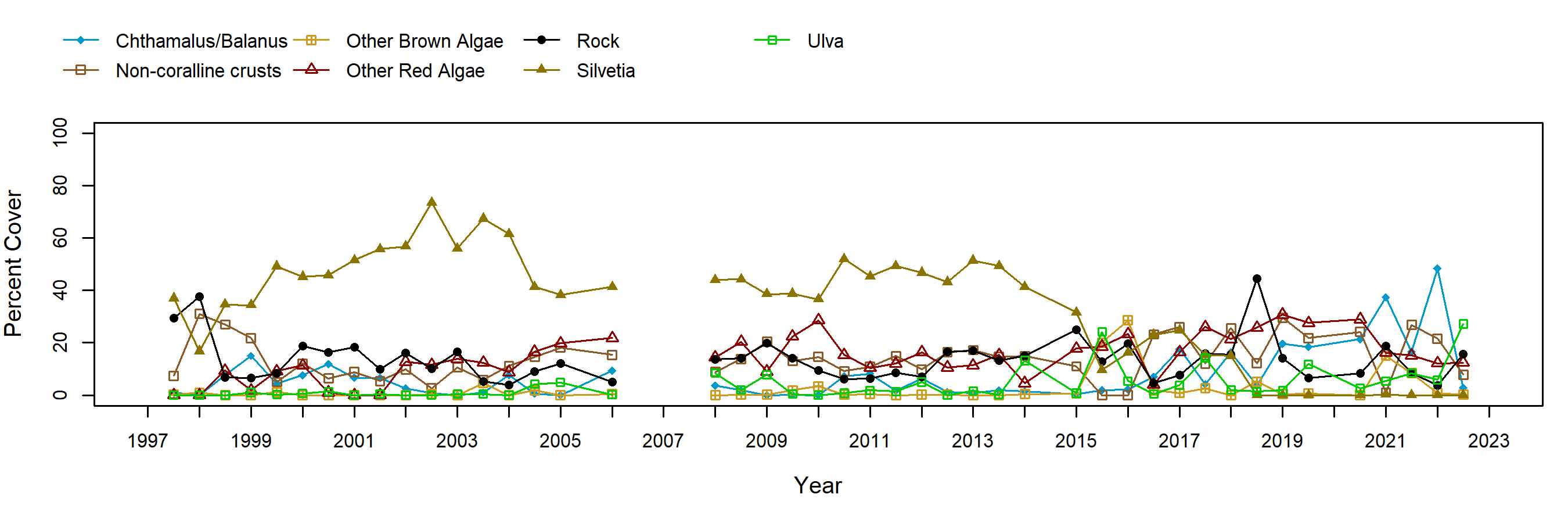 Scripps Reef Silvetia trend plot