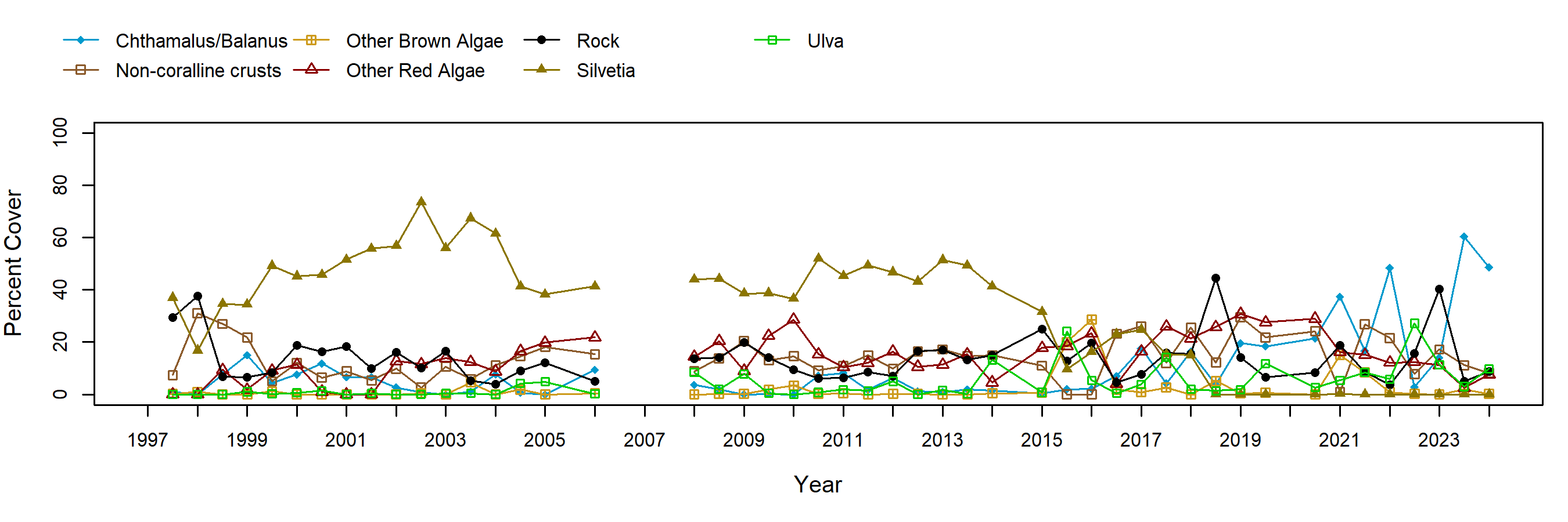 Scripps Reef Silvetia trend plot