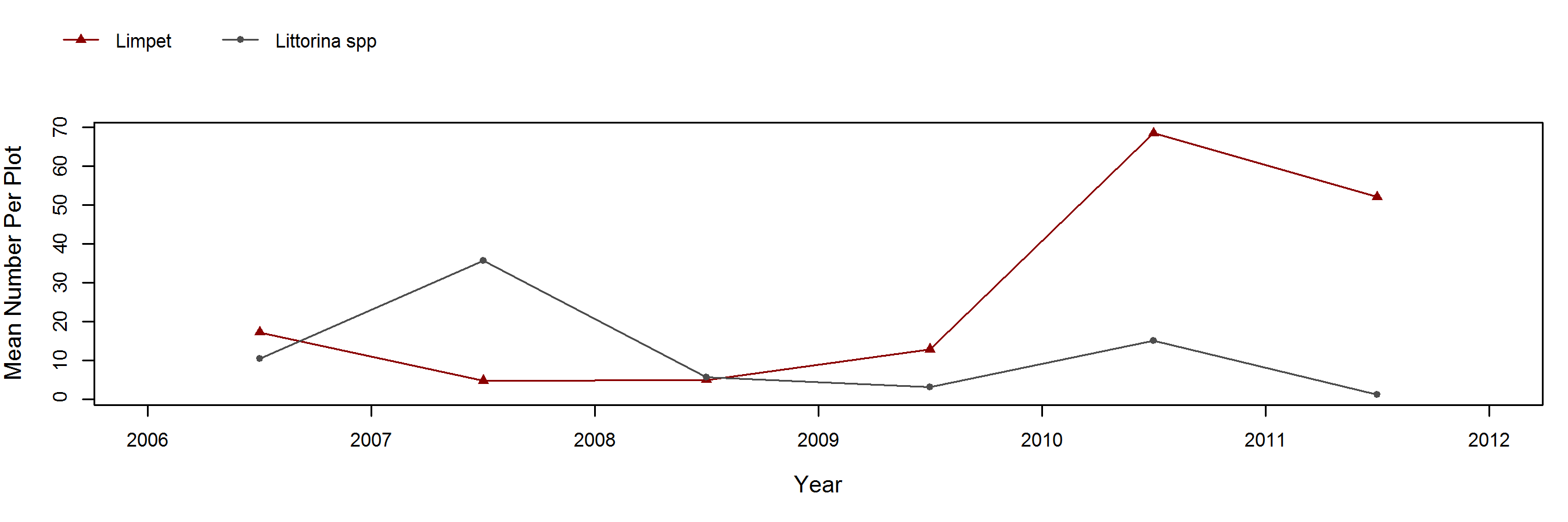 Sea Lion Rookery Endocladia trend plot