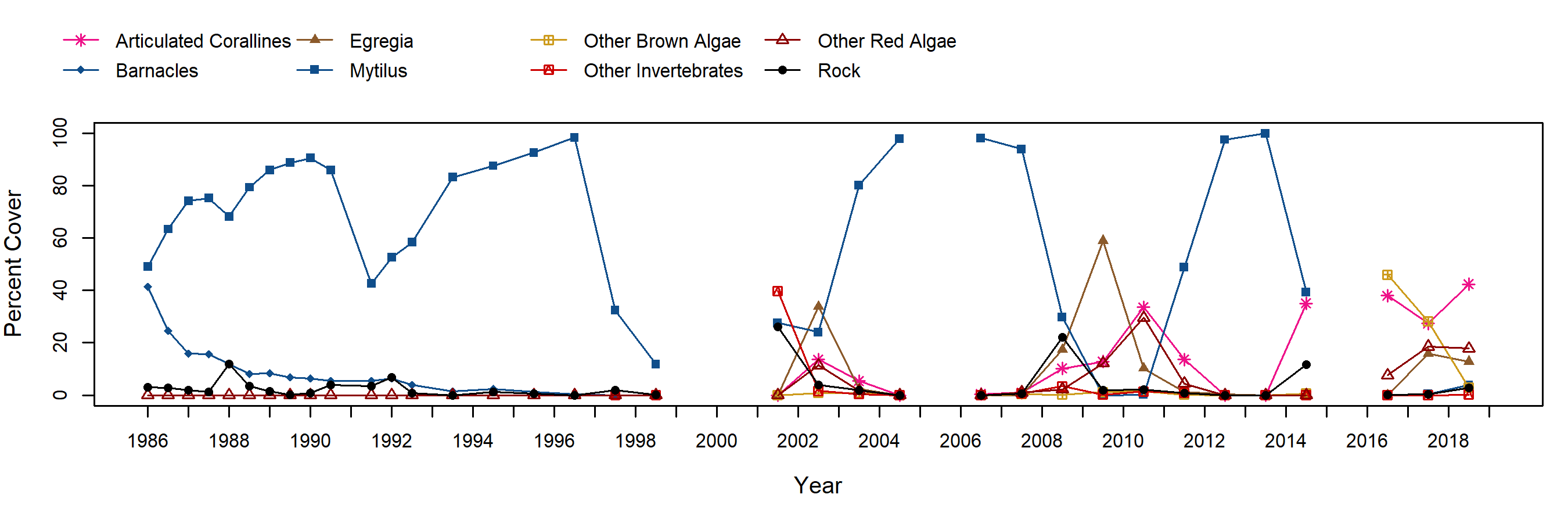 Sea Lion Rookery Mytilus trend plot