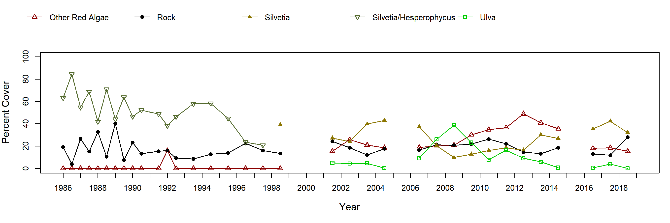 Sea Lion Rookery Silvetia trend plot