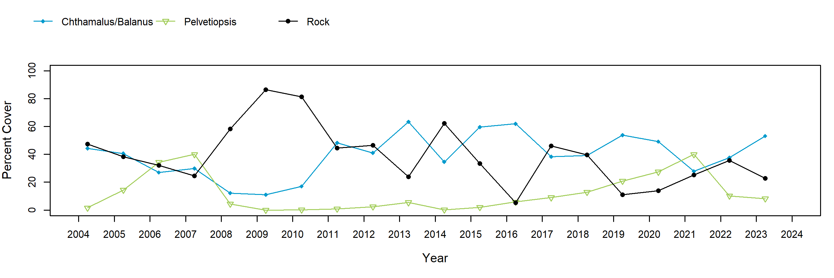 Sea Ranch barnacle trend plot