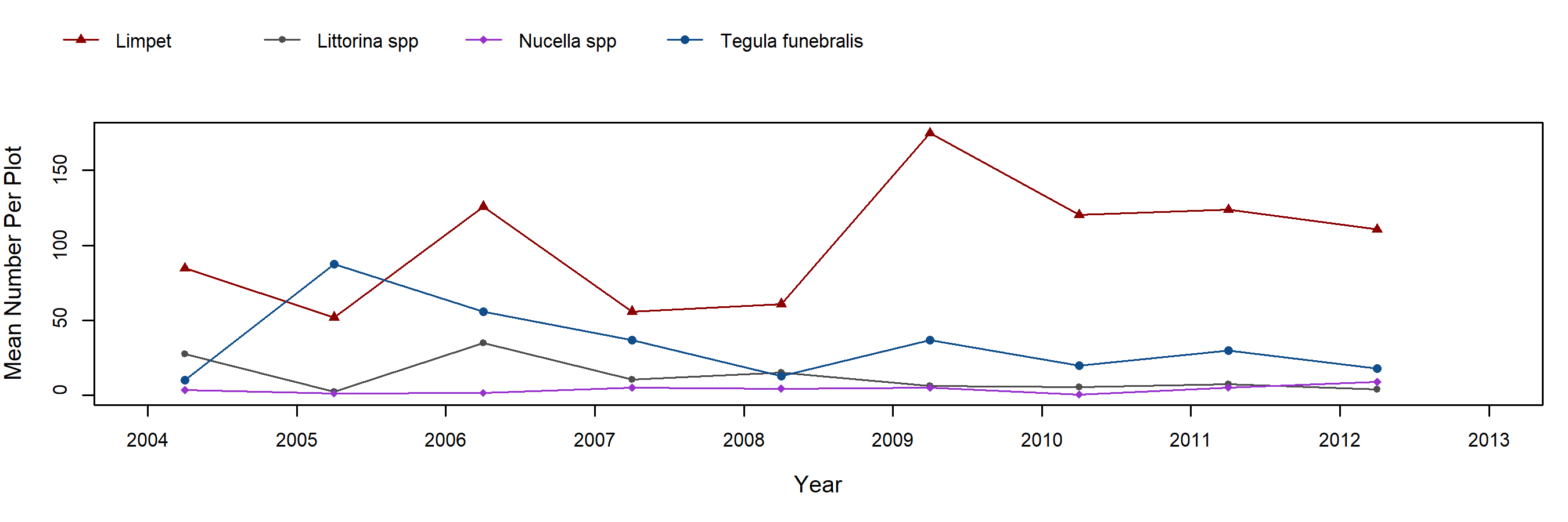 Sea Ranch Mytilus trend plot