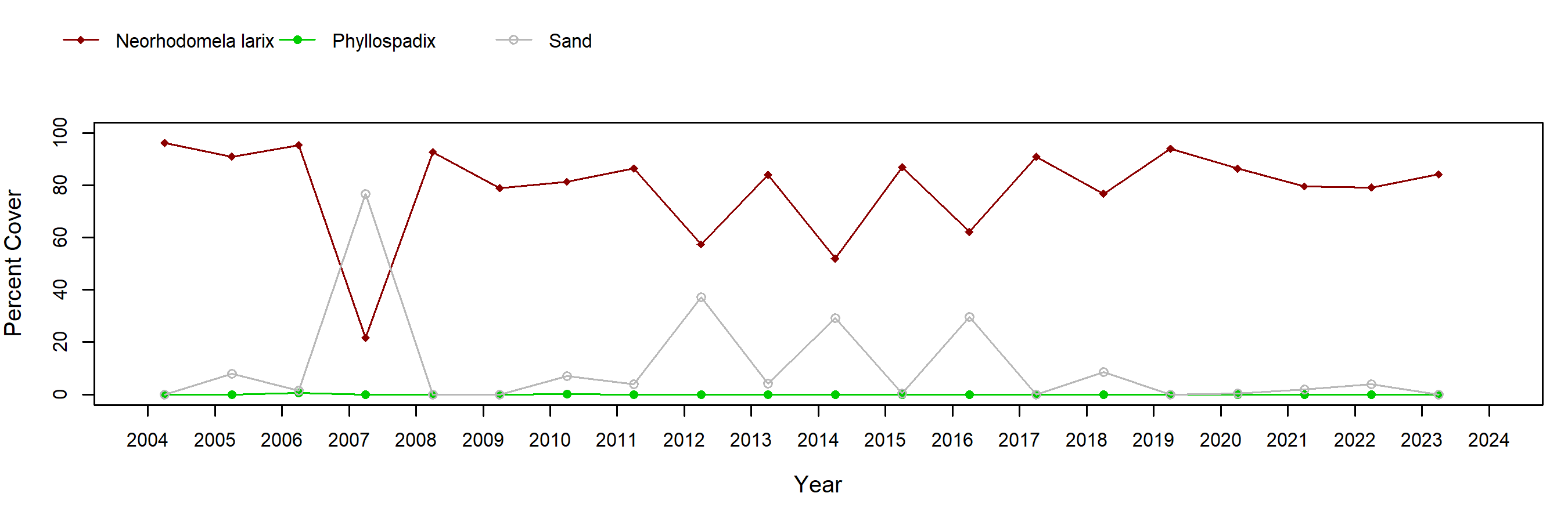 Sea Ranch Neorhodomela trend plot