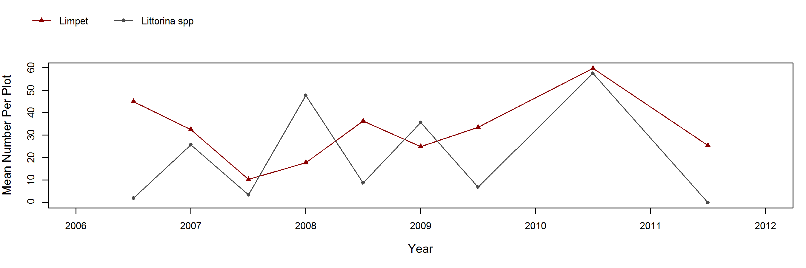 S Frenchys Cove Silvetia trend plot