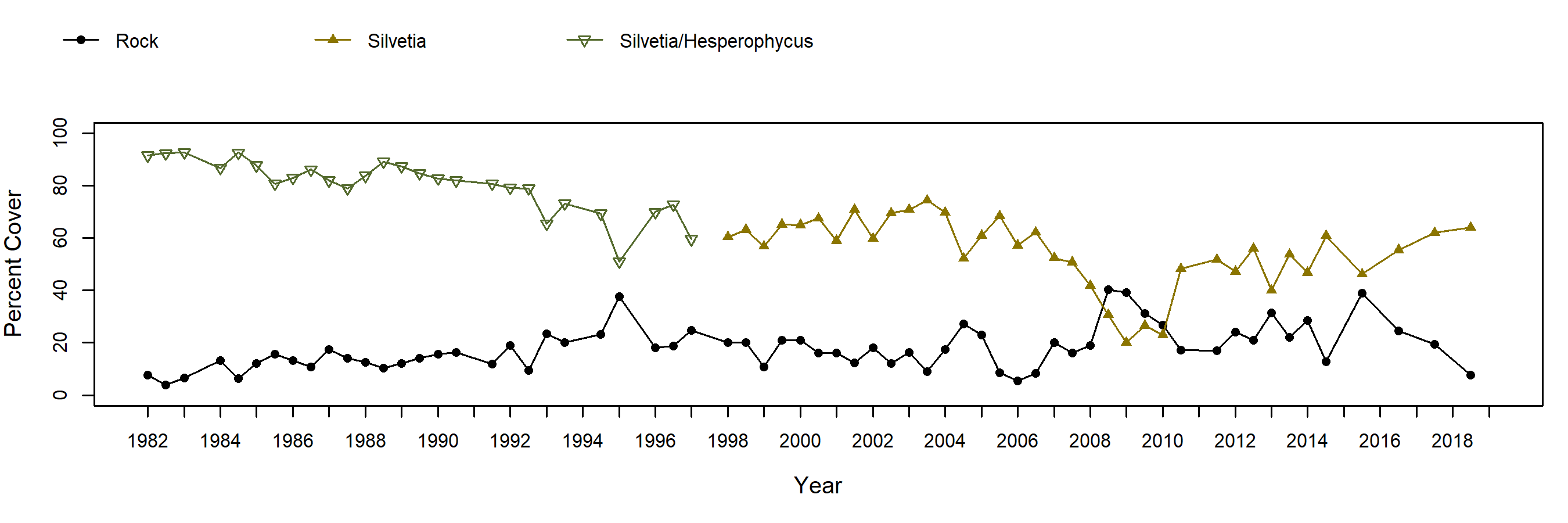 S Frenchys Cove Silvetia trend plot