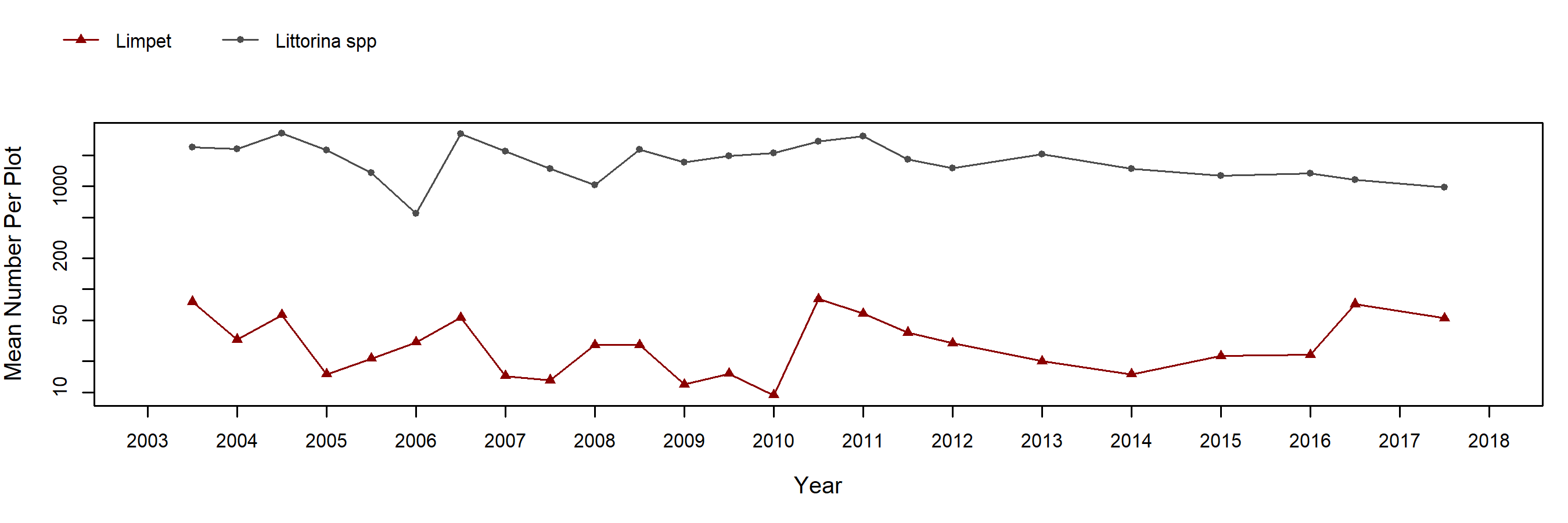 Shaws Cove barnacle trend plot