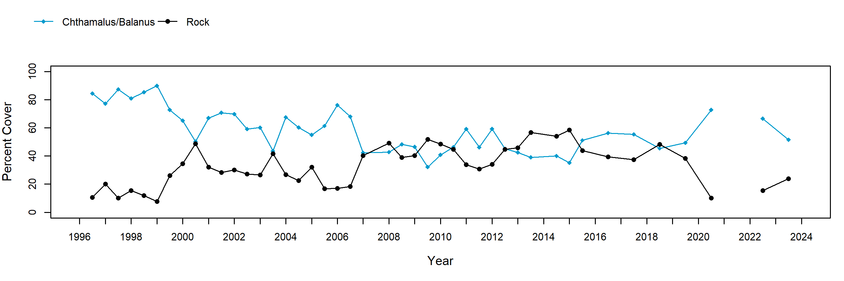 Shaws Cove barnacle trend plot