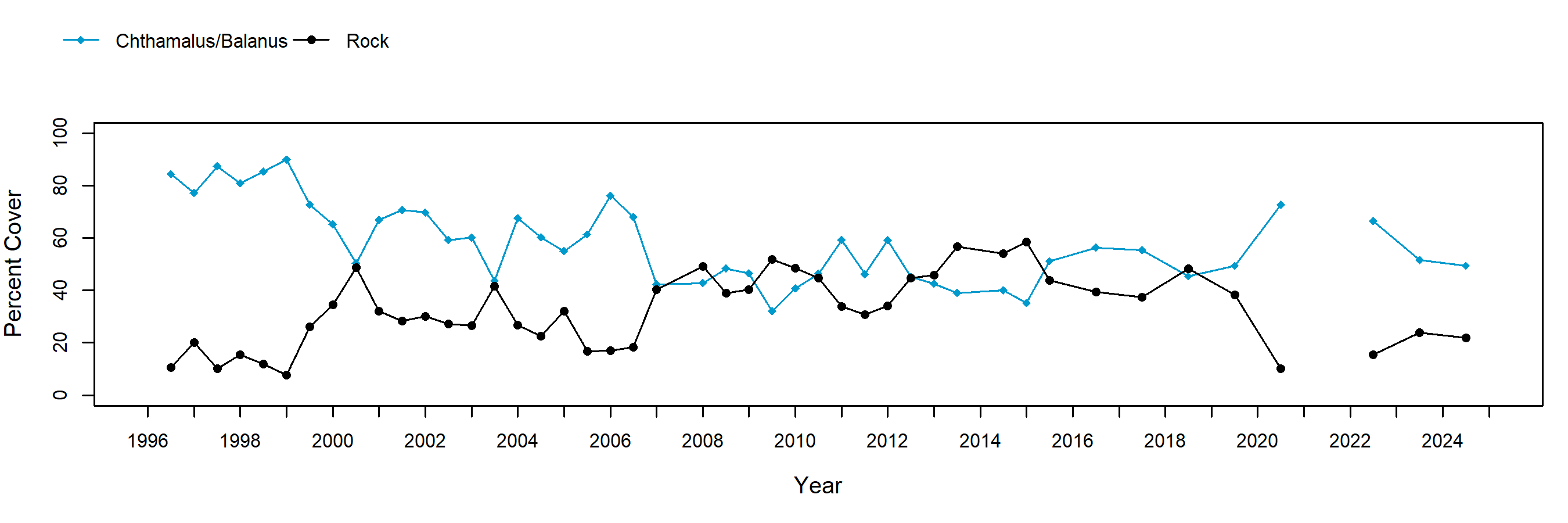 Shaws Cove barnacle trend plot