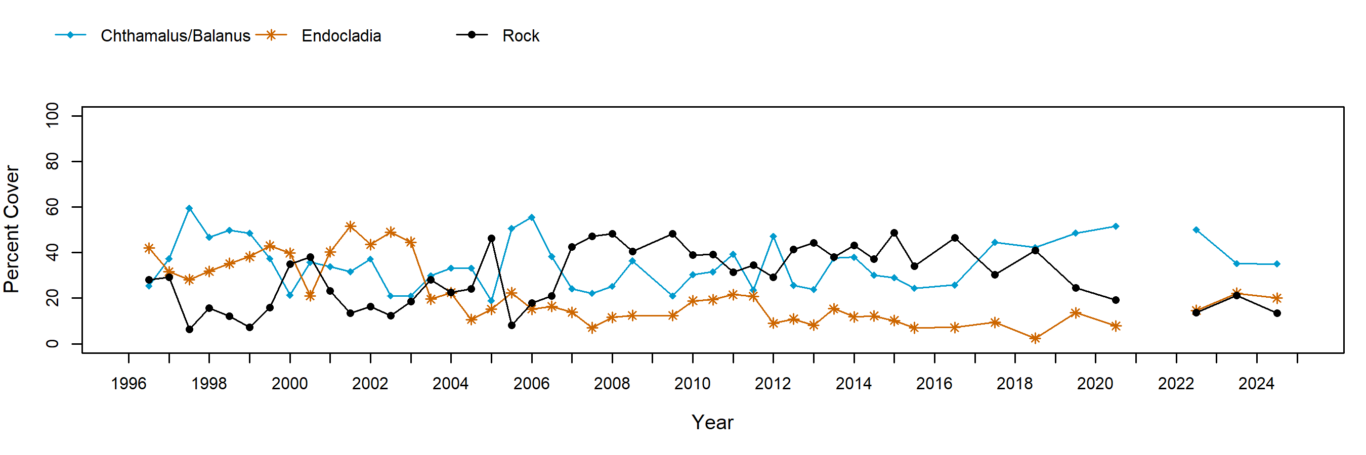 Shaws Cove Endocladia trend plot