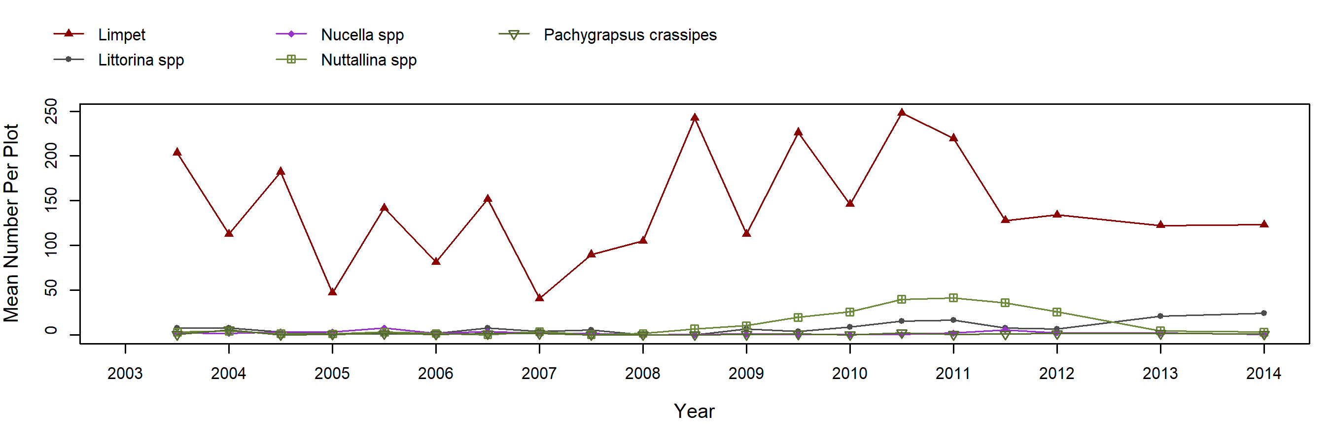 Shaws Cove Mytilus trend plot