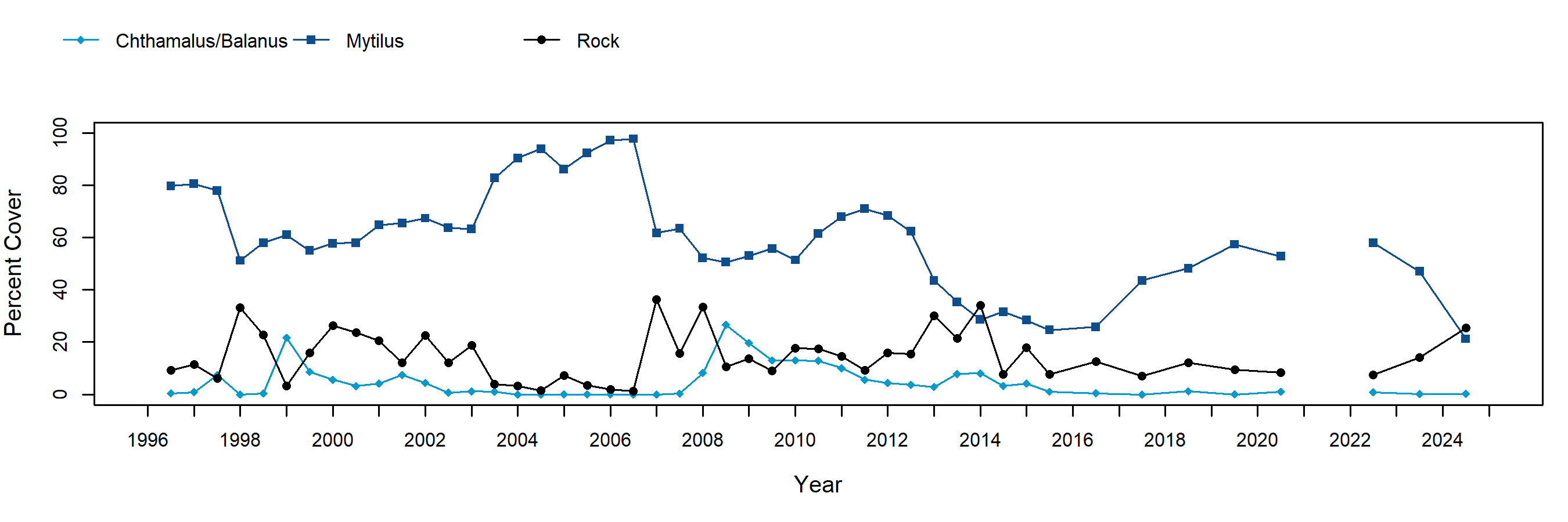 Shaws Cove Mytilus trend plot