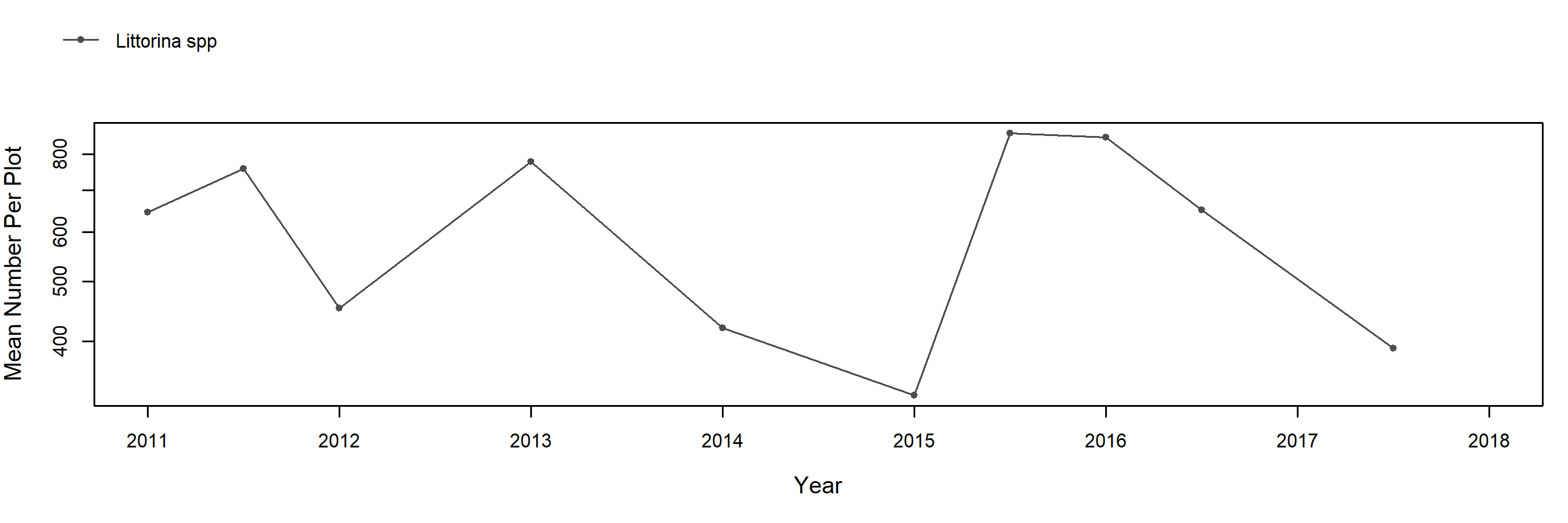 Shaws Cove Rock trend plot