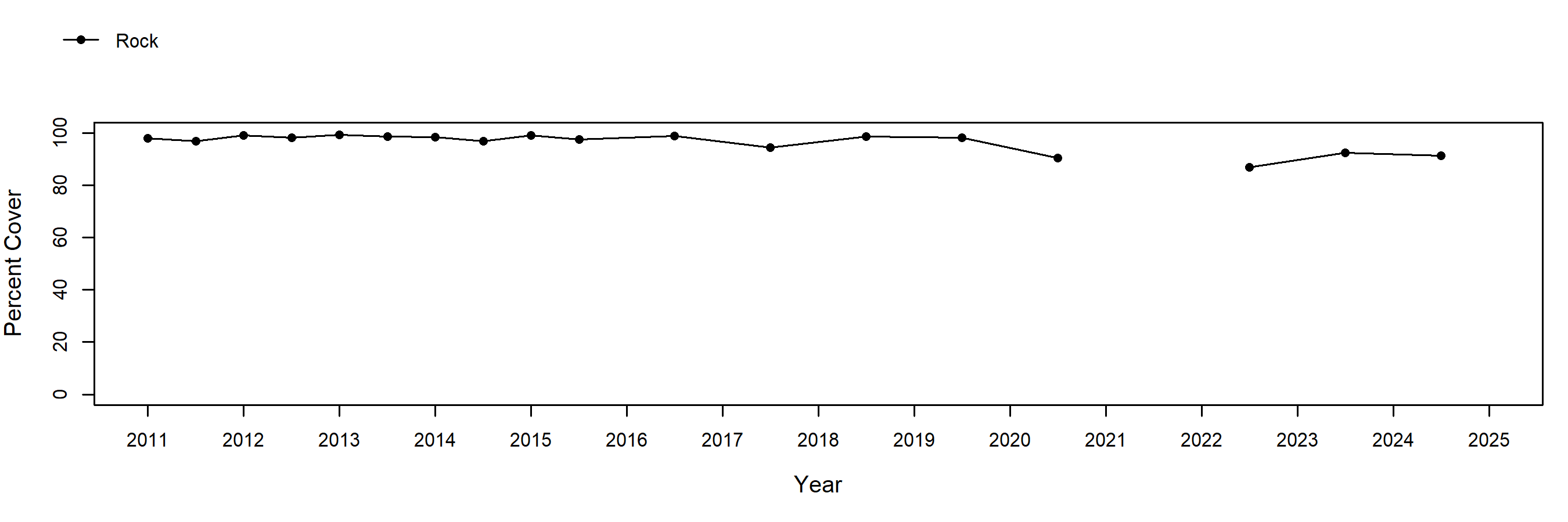 Shaws Cove Rock trend plot