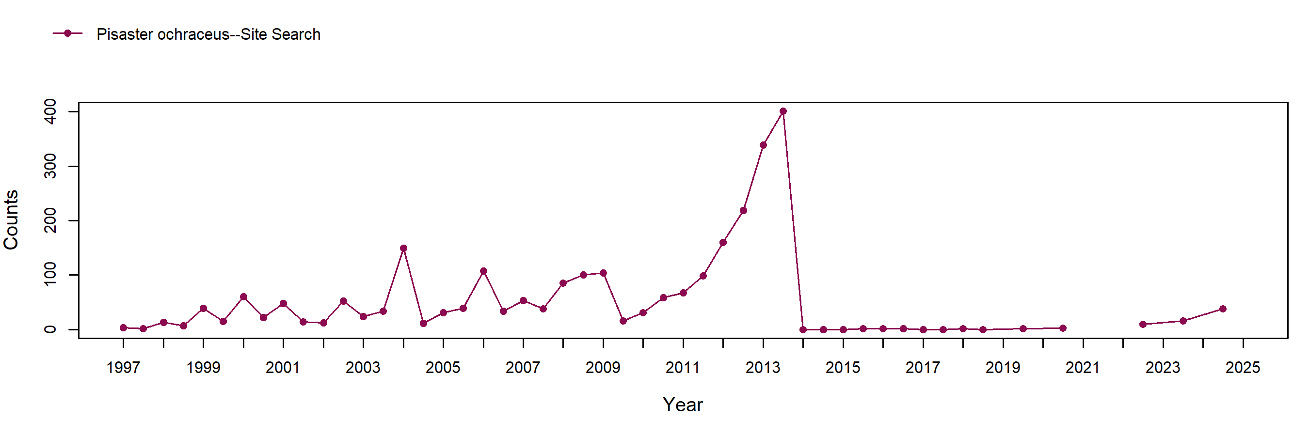 Shaws Cove Pisaster trend plot