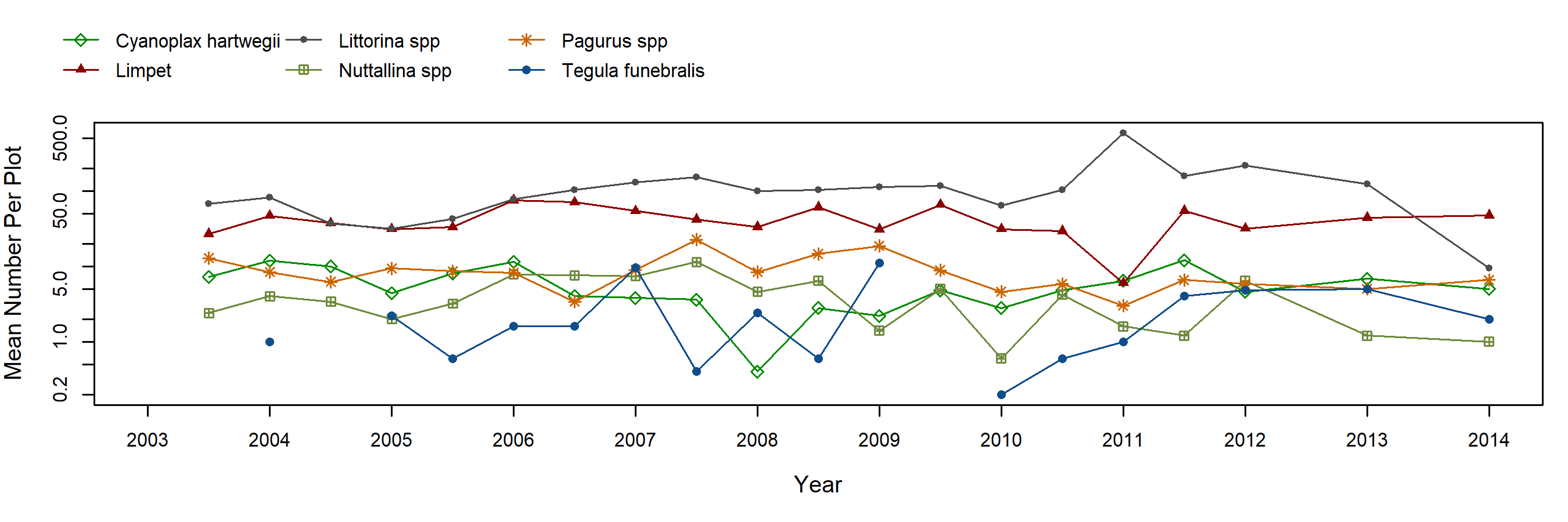 Shaws Cove Silvetia trend plot