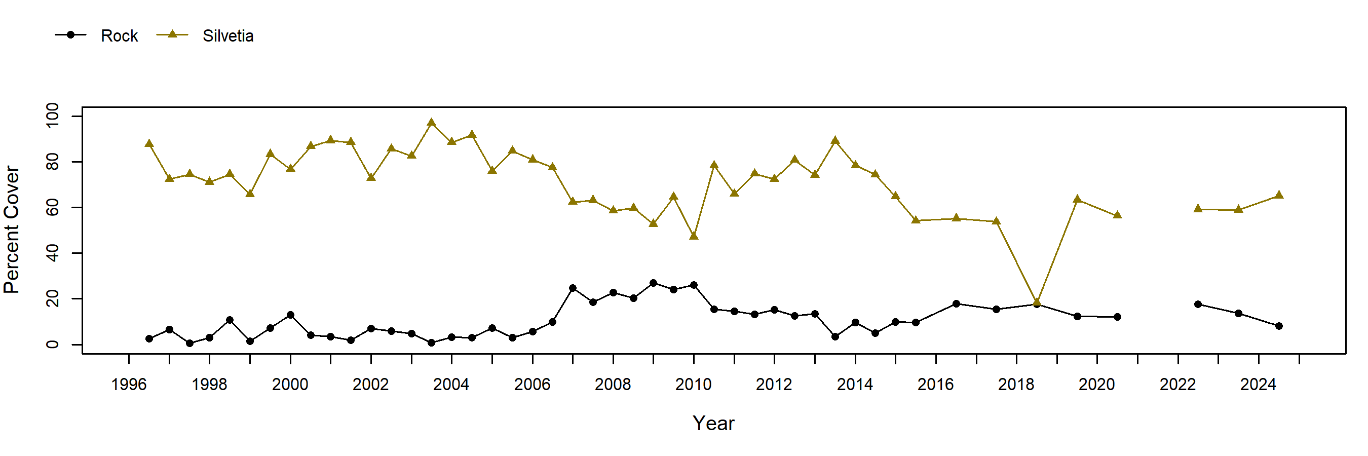 Shaws Cove Silvetia trend plot