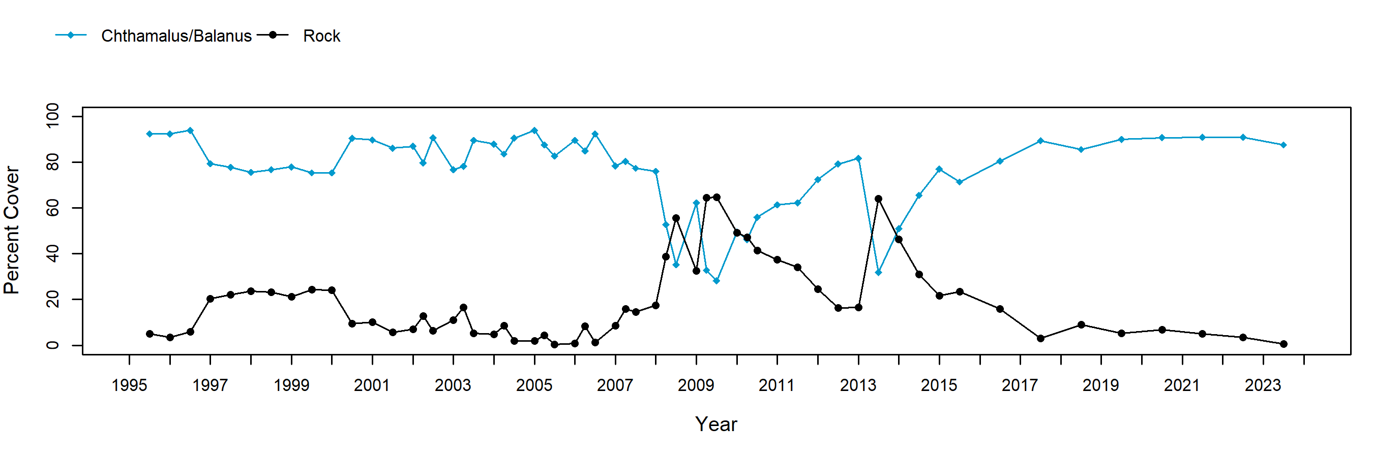 Shell Beach barnacle trend plot