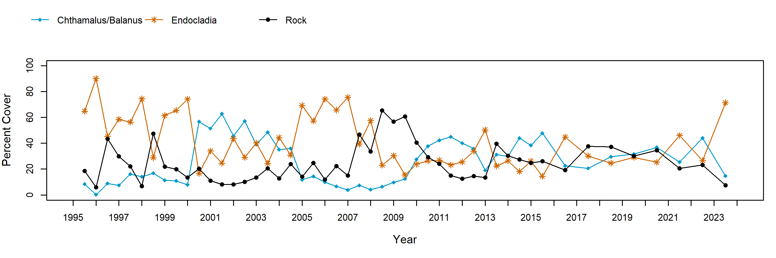 Shell Beach Endocladia trend plot