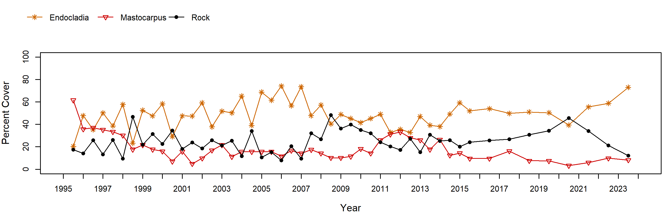 Shell Beach Mastocarpus trend plot