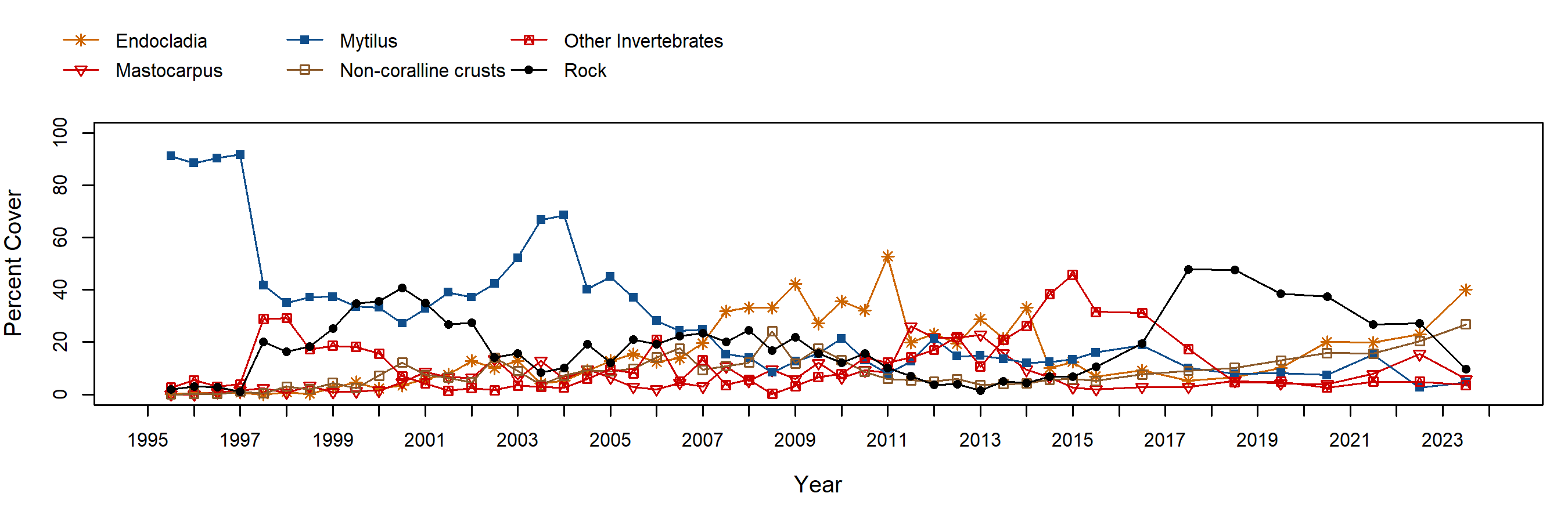 Shell Beach Mytilus trend plot