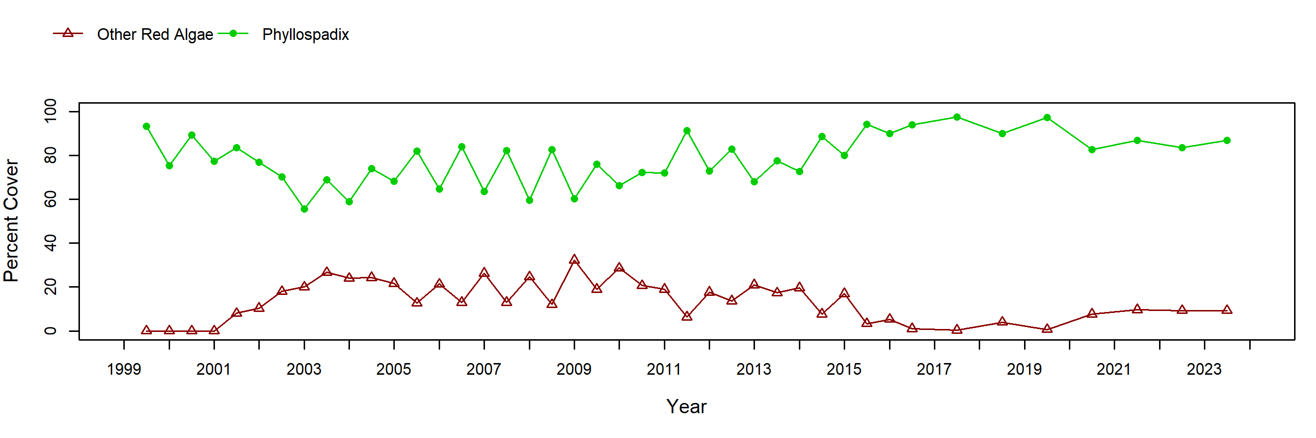 Shell Beach surfgrass trend plot