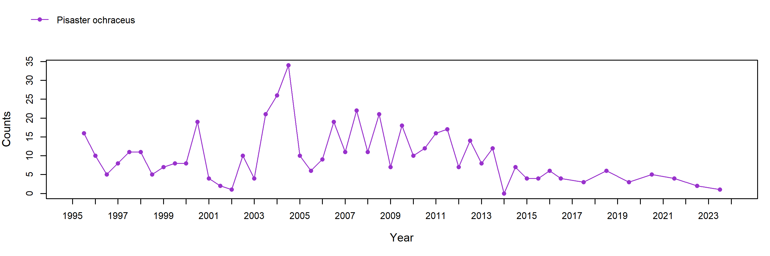 Shell Beach Pisaster trend plot