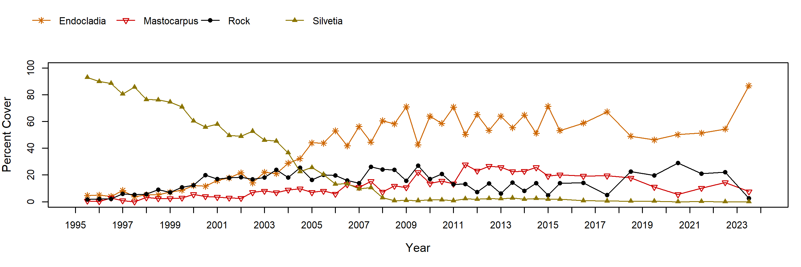Shell Beach Silvetia trend plot