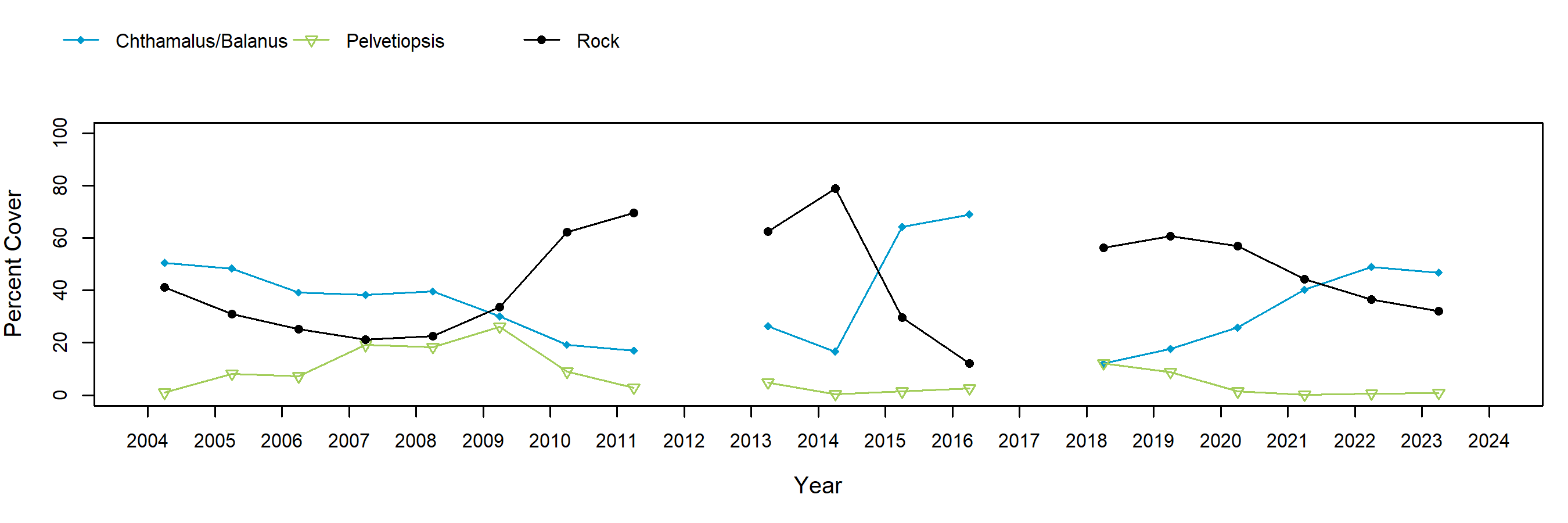 Shelter Cove barnacle trend plot