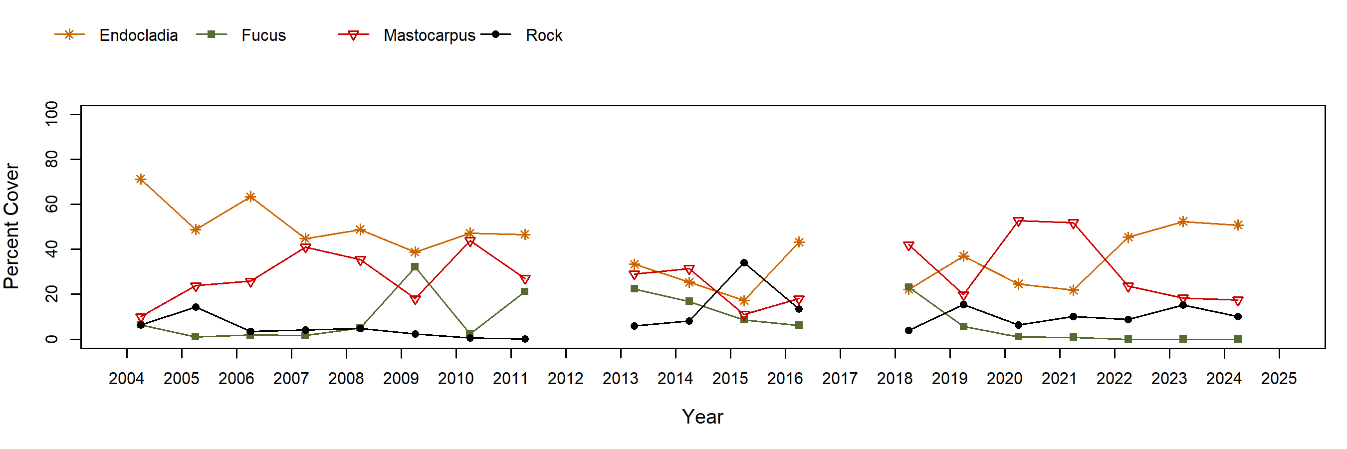 endocladia trend plot