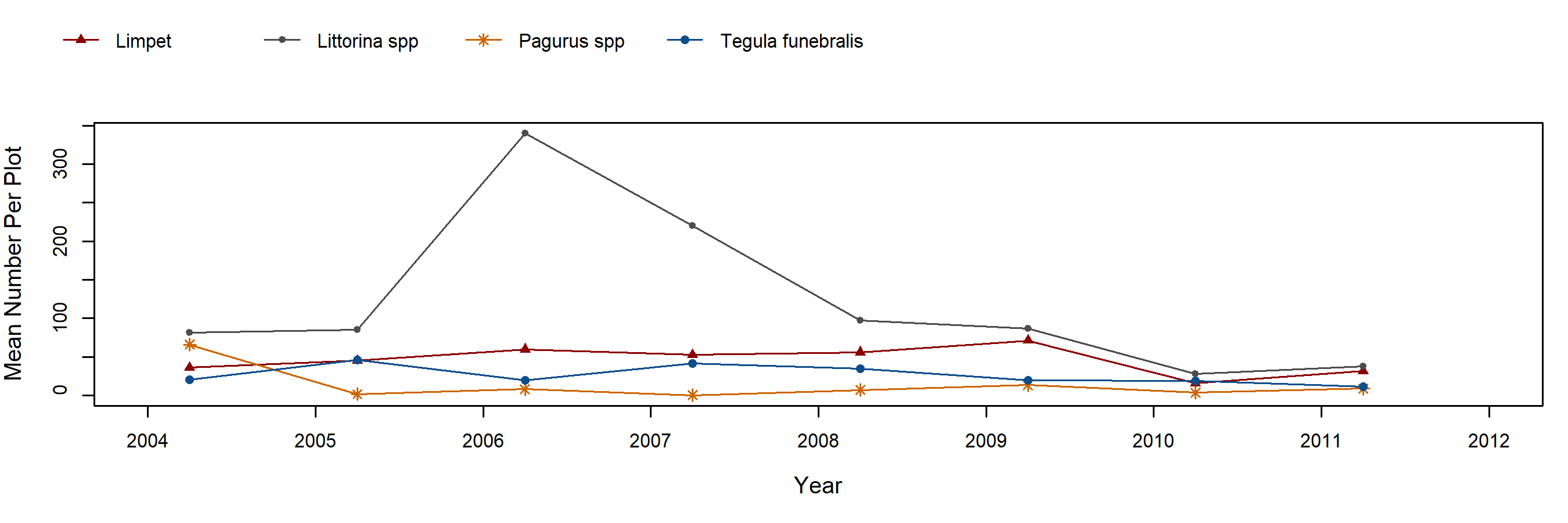 fucus trend plot