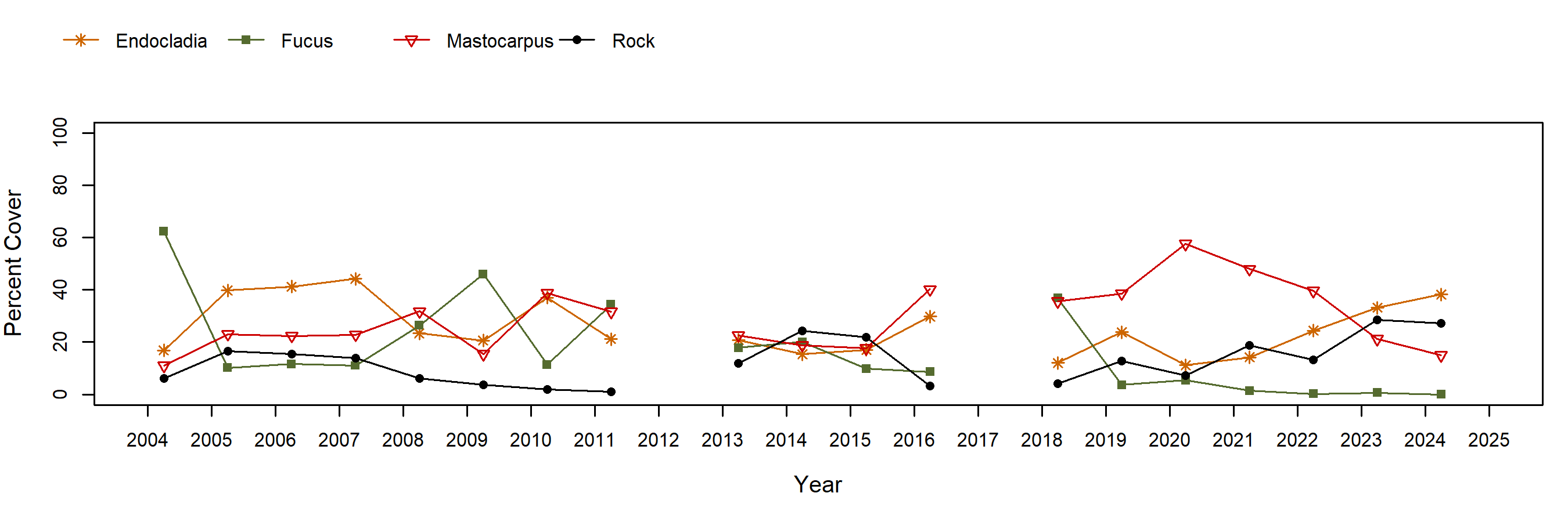 fucus trend plot