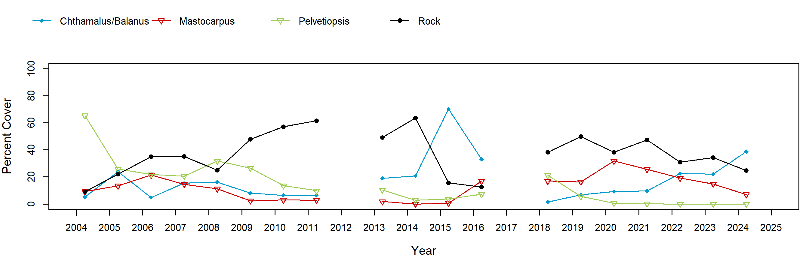 pelvetiopsis trend plot