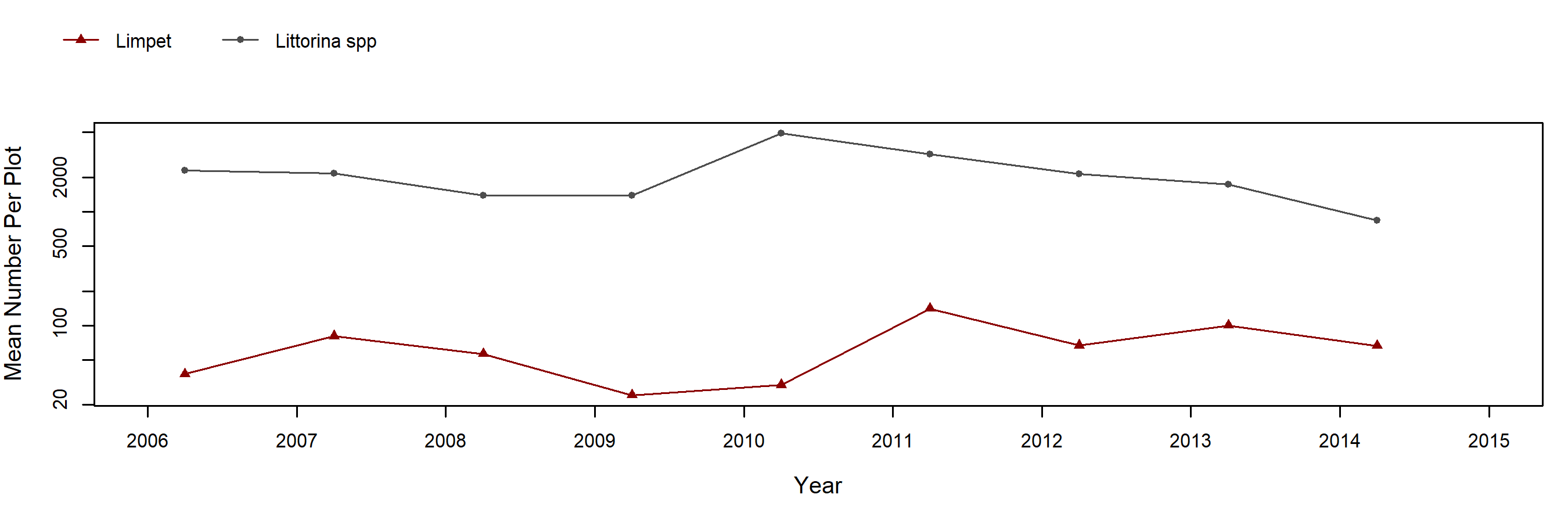 Slide Ranch barnacle trend plot