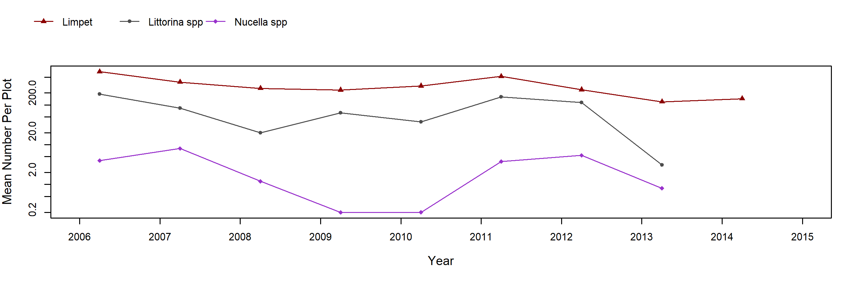 Slide Ranch Mytilus trend plot
