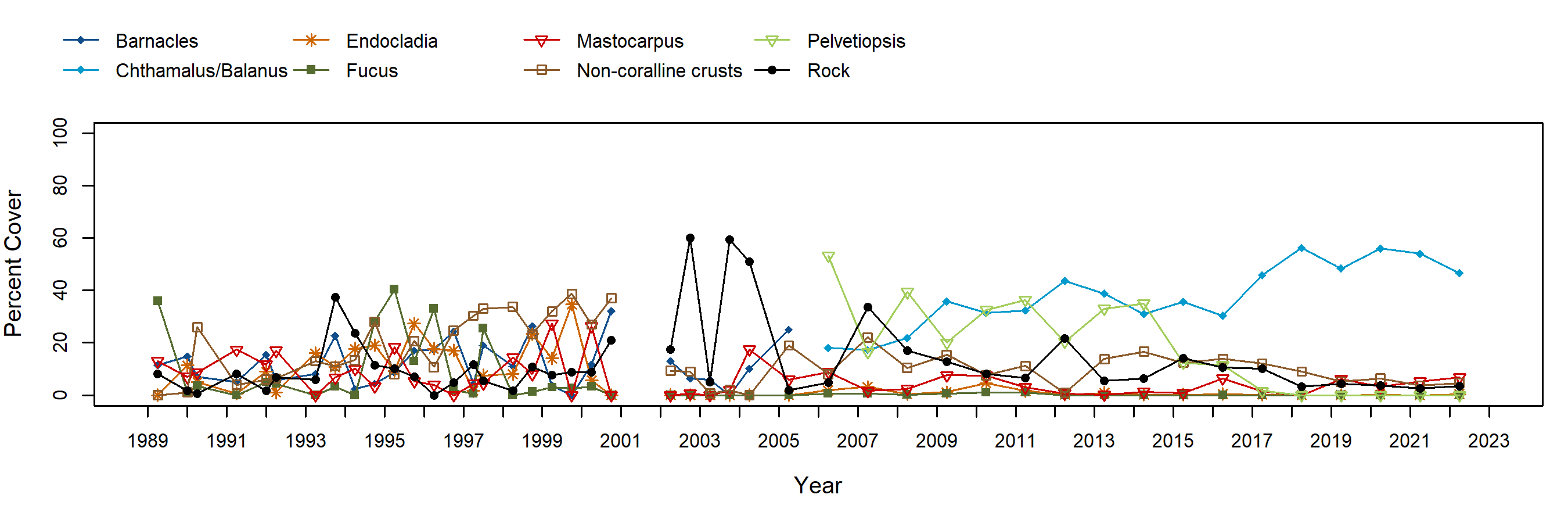 Slide Ranch Pelvetiopsis trend plot