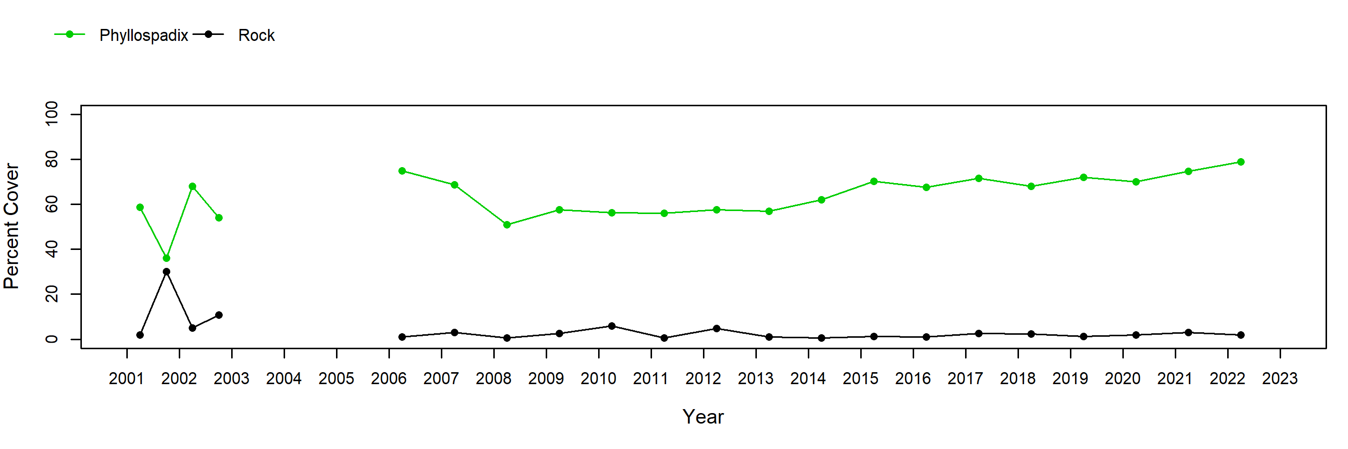 Slide Ranch surfgrass trend plot