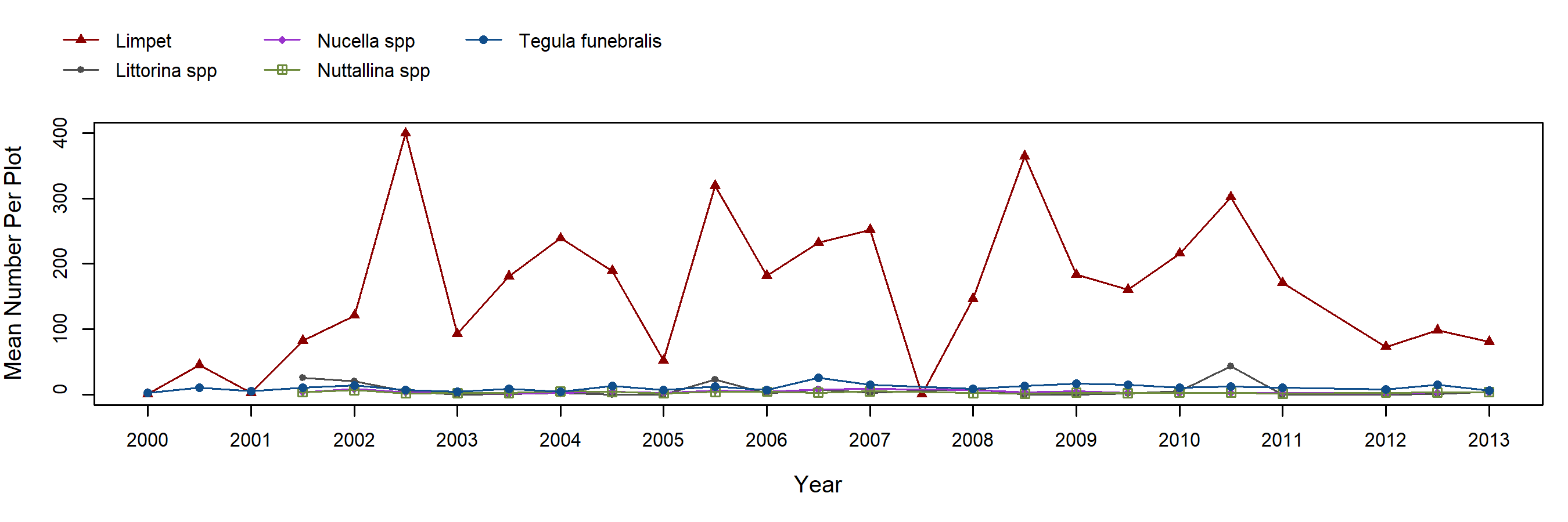 Stairs Mytilus trend plot