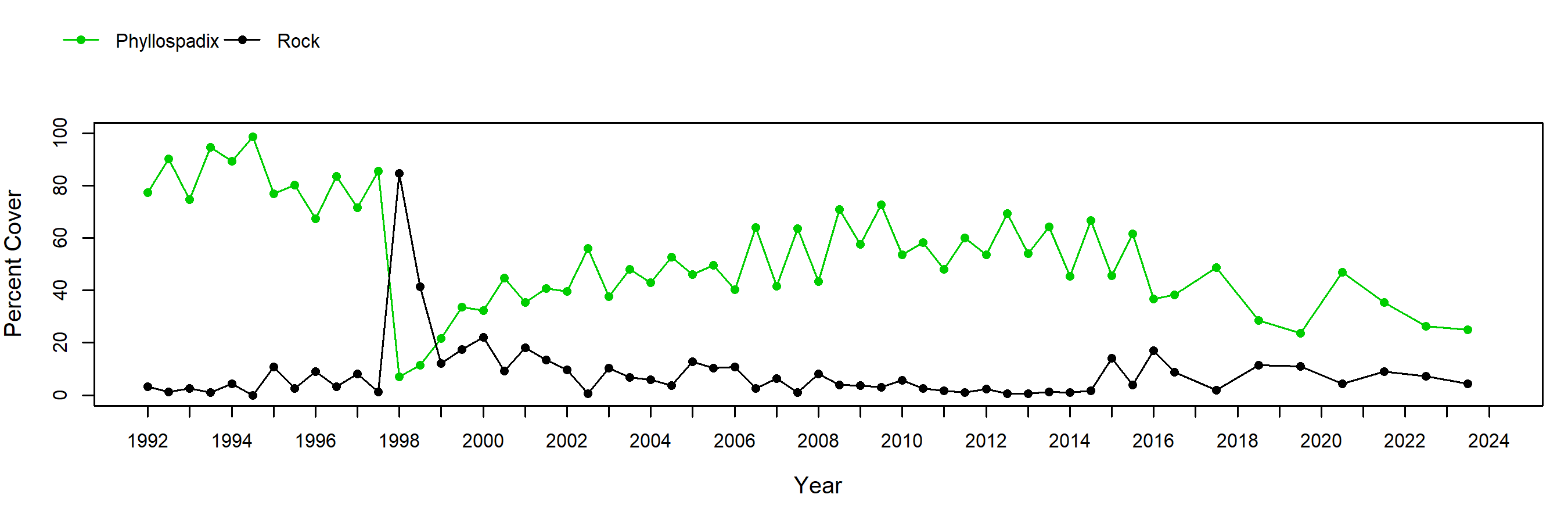 Stairs surfgrass trend plot