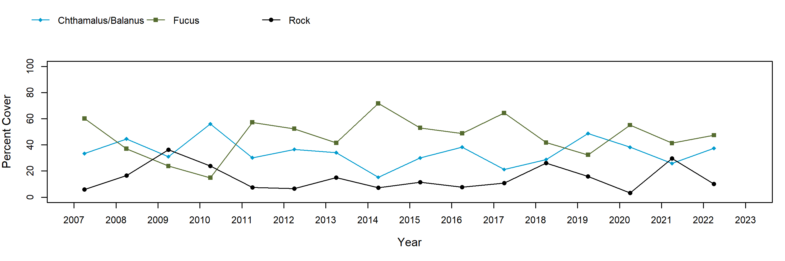 Starfish Point barnacle trend plot