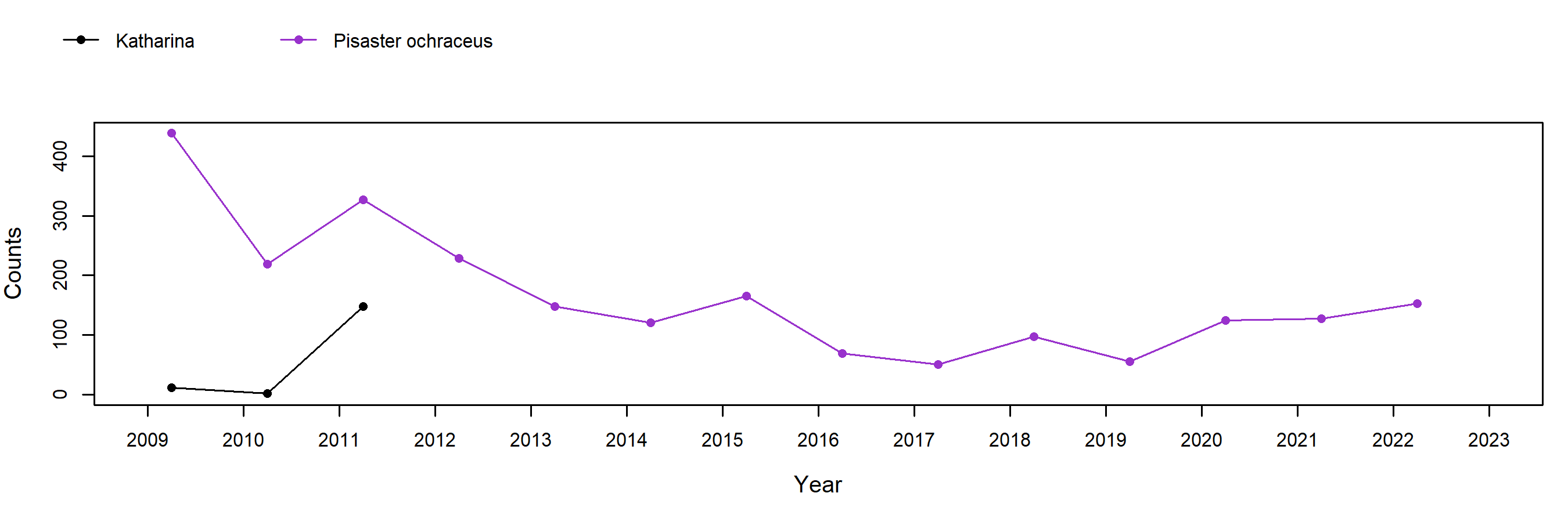 Starfish Point Pisaster trend plot