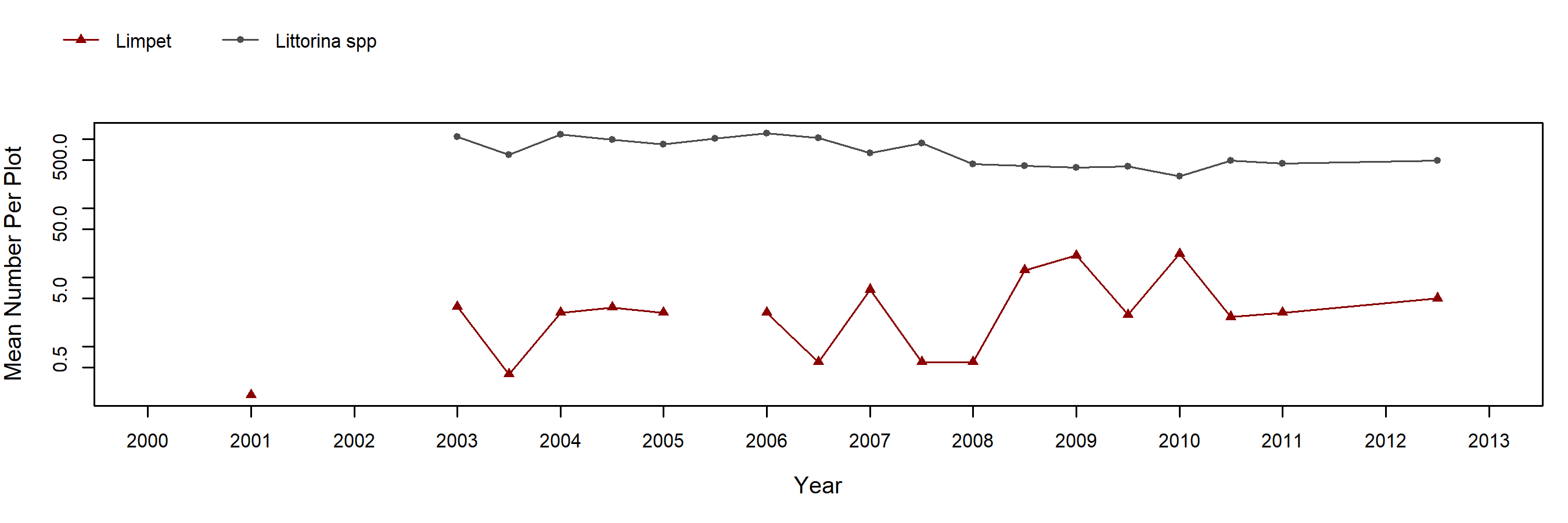 Stillwater barnacle trend plot