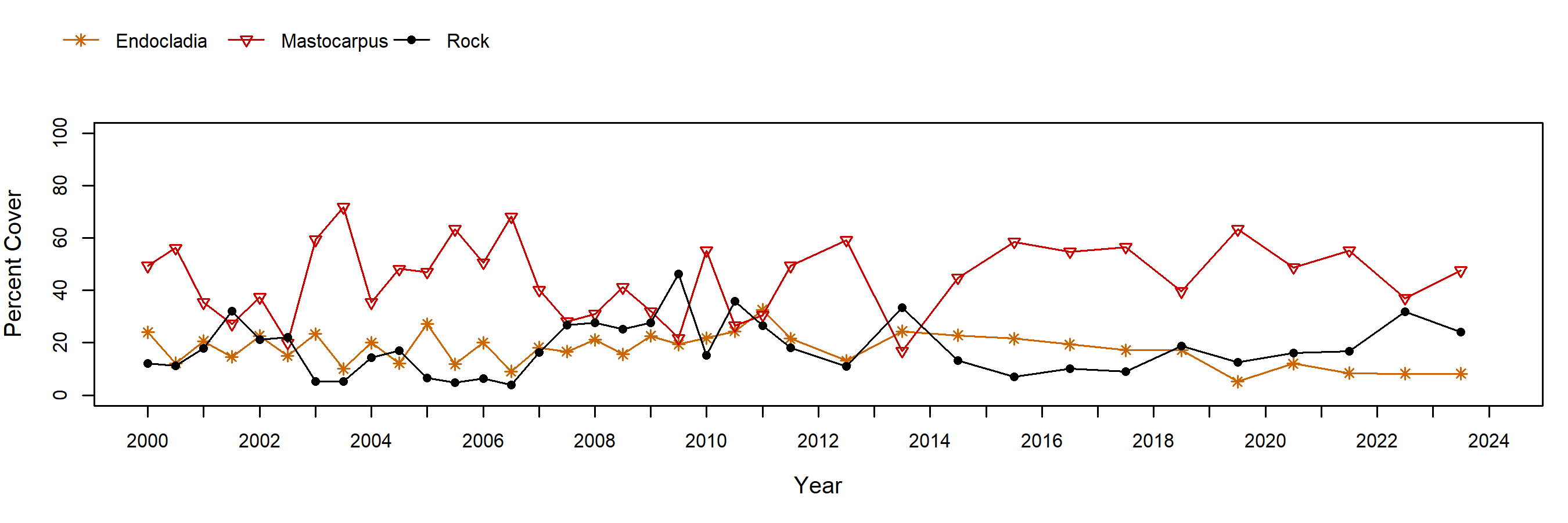 Stillwater Mastocarpus trend plot