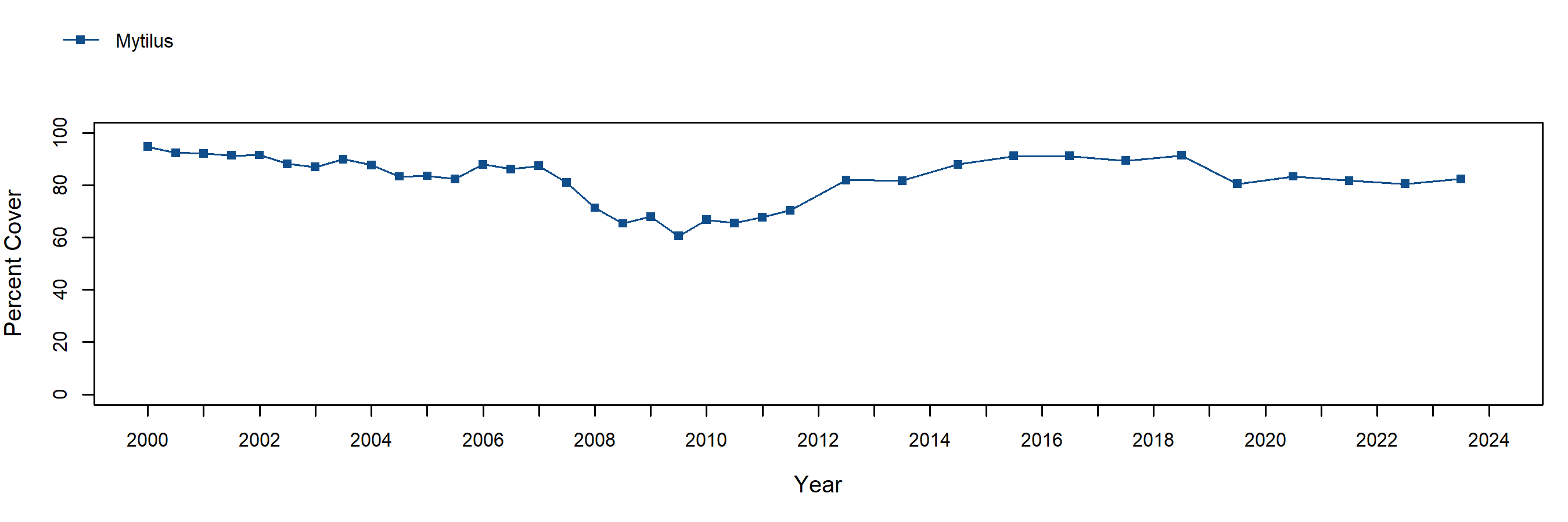 Stillwater Mytilus trend plot