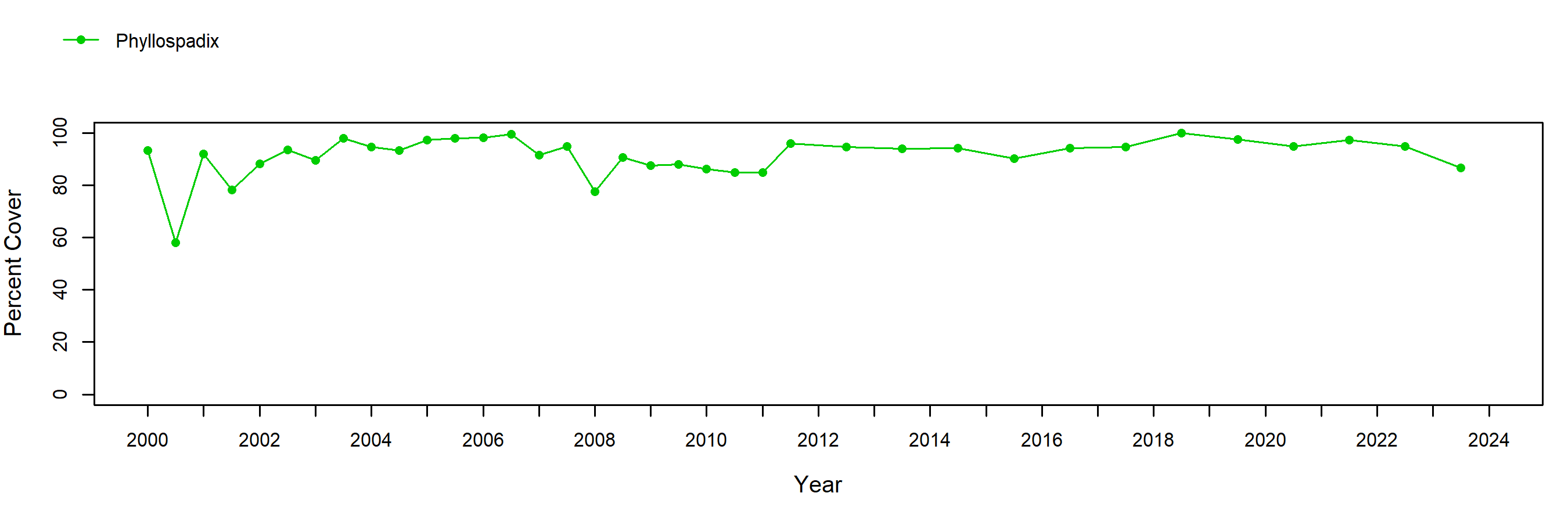 Stillwater surfgrass trend plot