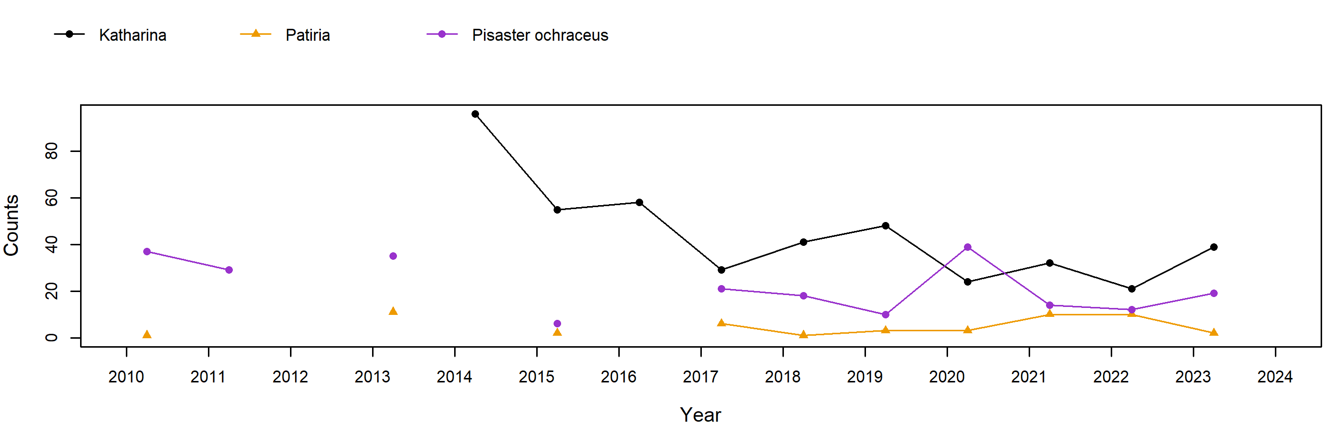 Stornetta Pisaster trend plot