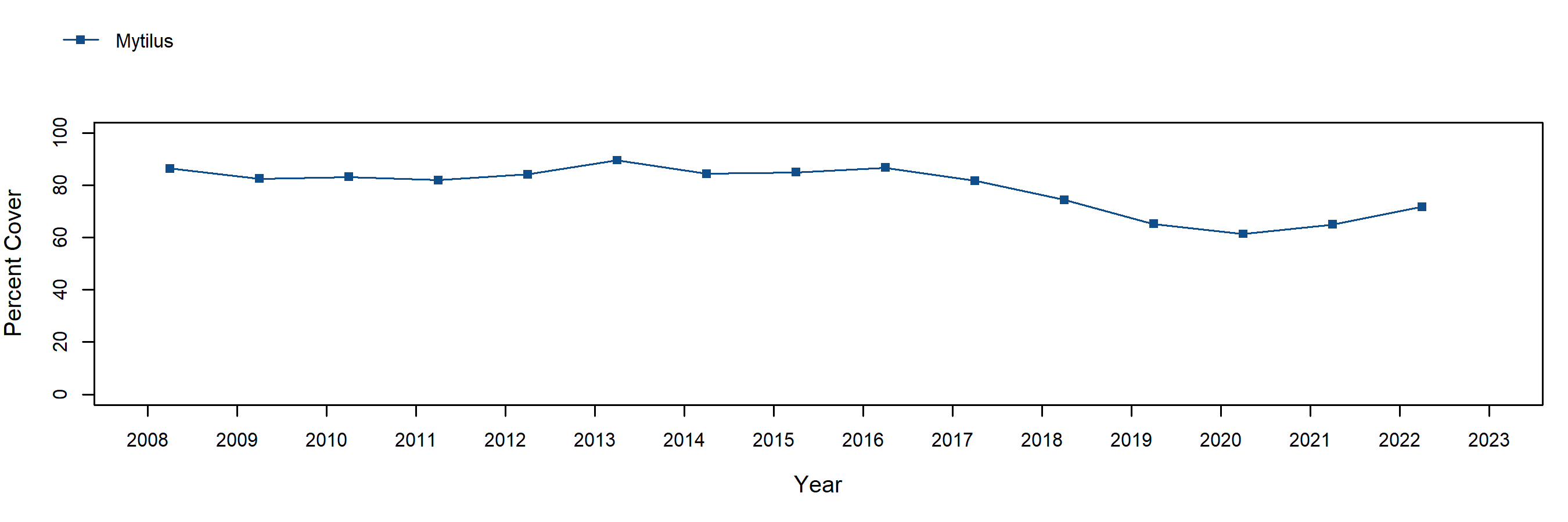 Taylor Point Mytilus trend plot